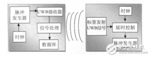 圖1 UWB室內定位結構圖